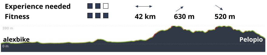 Experience needed                                                                               Fitness                                                          42 km          630 m           520 m  alexbike                                                                                                                               Pelopio
